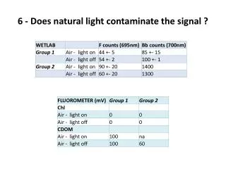 6 - Does natural light contaminate the signal ?