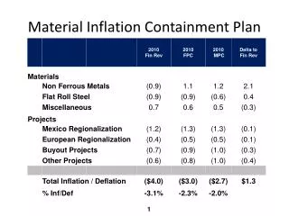 Material Inflation Containment Plan
