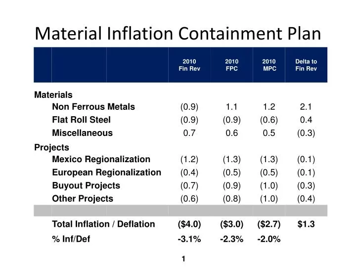 material inflation containment plan
