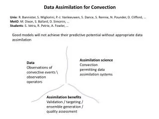 Data Assimilation for Convection