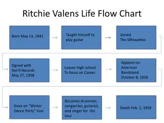 Ritchie Valens Life Flow Chart