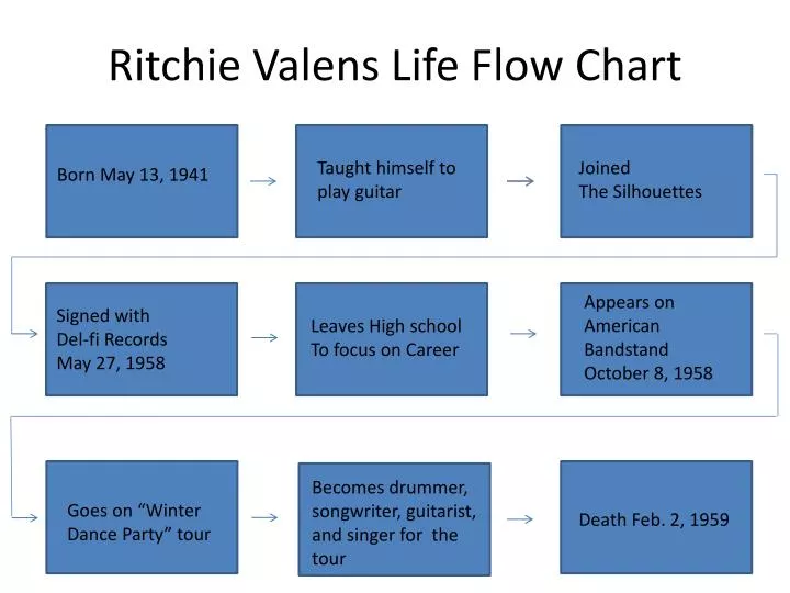 ritchie valens life flow chart