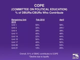 COPE (COMMITTEE ON POLITICAL EDUCATION) % of DBURs/CBURs Who Contribute