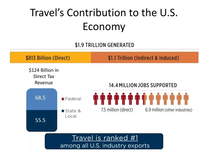 travel s contribution to the u s economy