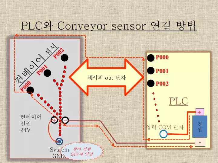 plc conveyor sensor