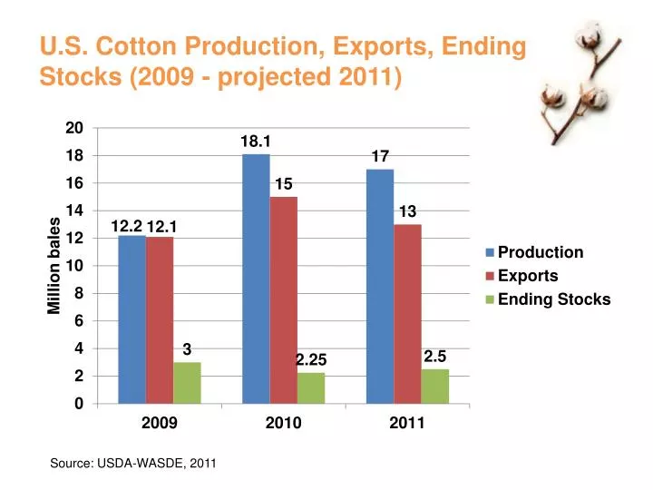 u s cotton production exports ending stocks 2009 projected 2011