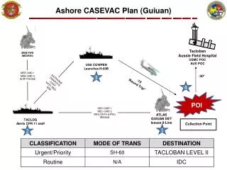 Ashore CASEVAC Plan ( Guiuan )