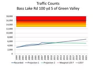 Traffic Counts Bass Lake Rd 100 yd S of Green Valley