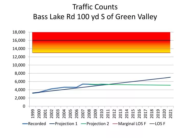 traffic counts bass lake rd 100 yd s of green valley