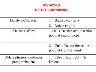 MS WORD DELETE COMMANDS