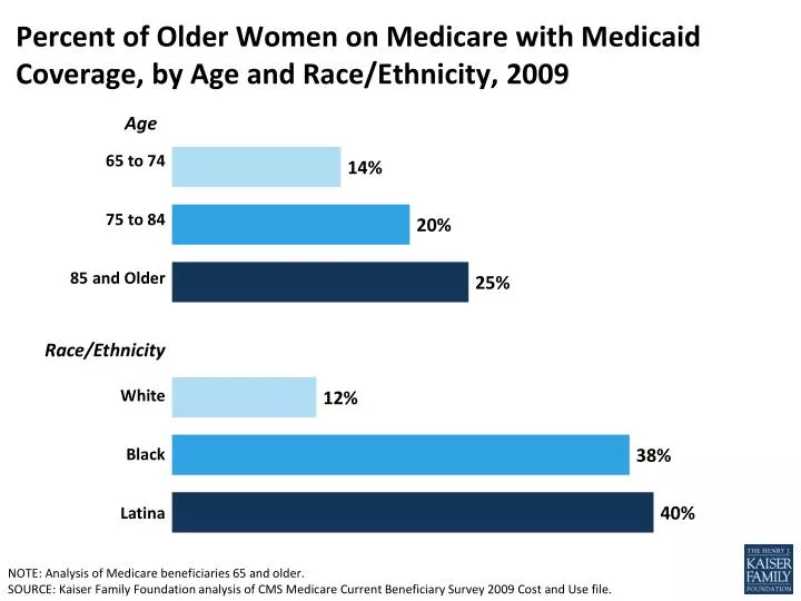 percent of older women on medicare with medicaid coverage by age and race ethnicity 2009