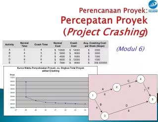 Perencanaan Proyek: Percepatan Proyek ( Project Crashing )