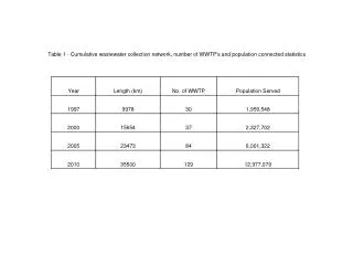 Table 2 - Summary of WWEC operating treatment plants characteristics (2010)