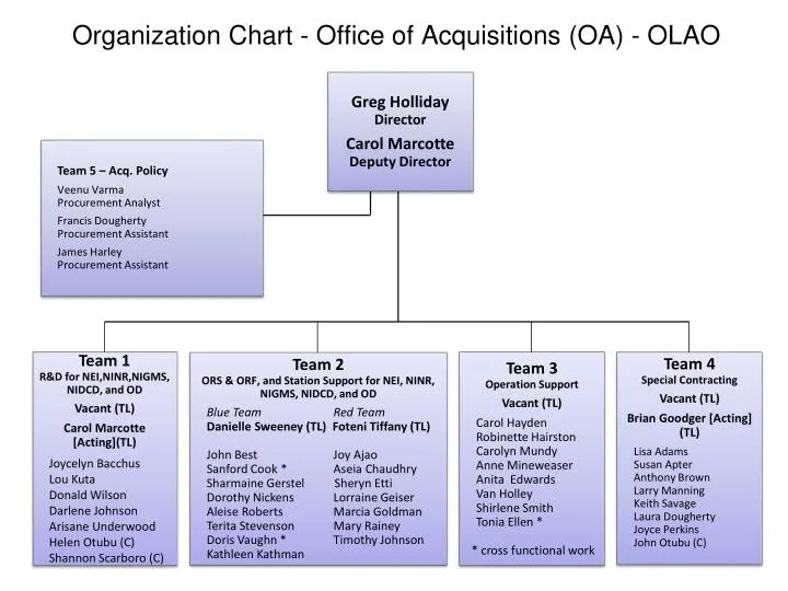 organization chart office of acquisitions oa olao