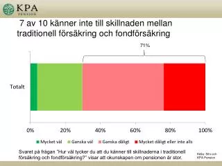 7 av 10 k nner inte till skillnaden mellan traditionell f rs kring och fondf rs kring