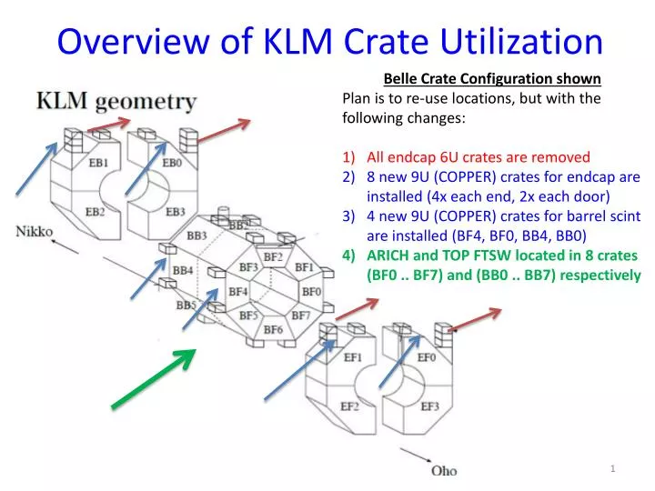 overview of klm crate utilization