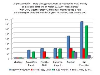 Airport air traffic: Daily average operations as reported to FAA annually