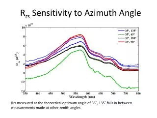 R rs Sensitivity to Azimuth Angle