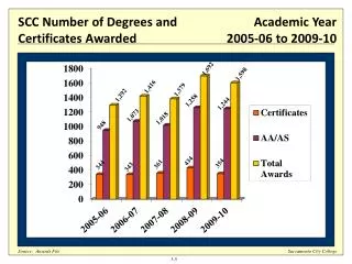 Number of Degrees and Certificates Awarded at SCC