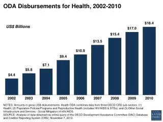 ODA Disbursements for Health, 2002-2010