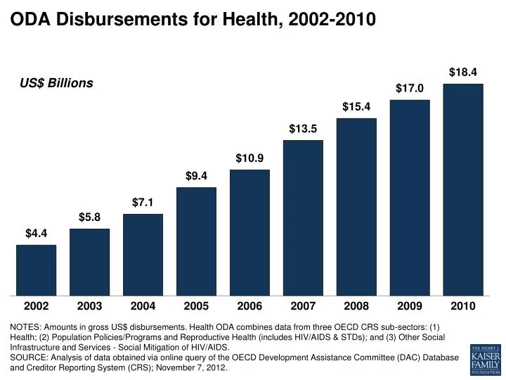 oda disbursements for health 2002 2010