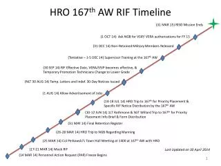 HRO 167 th AW RIF Timeline