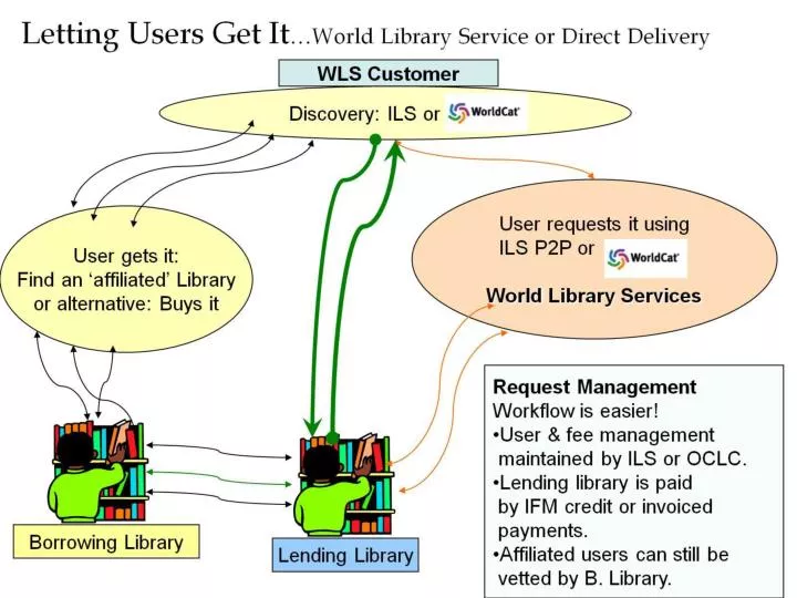 letting users get it world library service or direct delivery