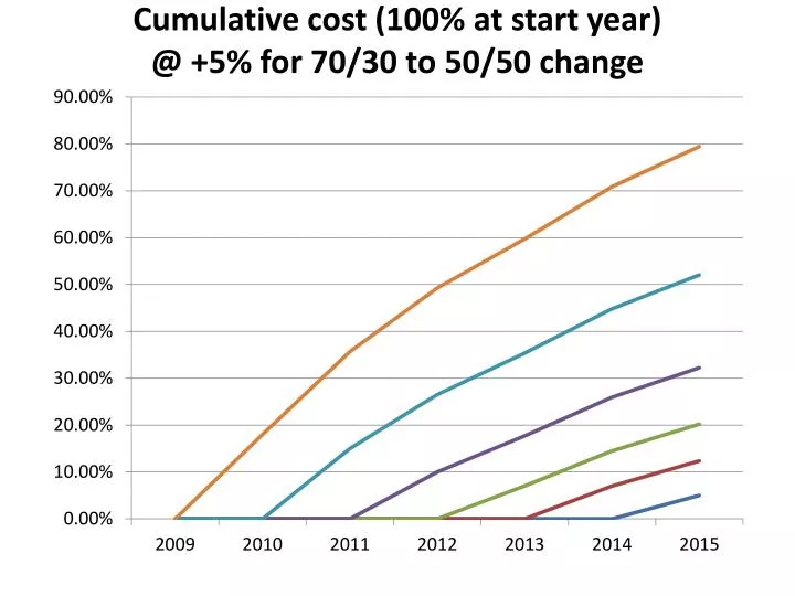 cumulative cost 100 at start year @ 5 for 70 30 to 50 50 change