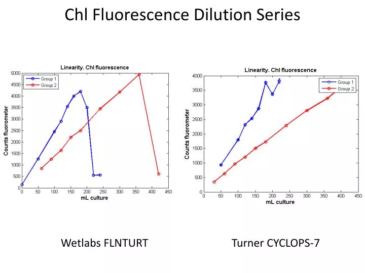 chl fluorescence dilution series