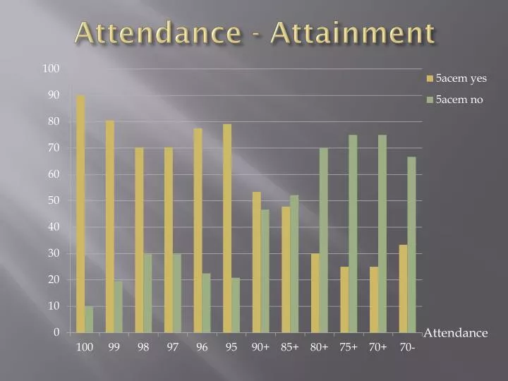 attendance attainment