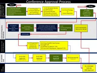 [1.1] Develop Package [1] Attach Conference Brief Sheet [2] Attach Conference Attendance Sheet