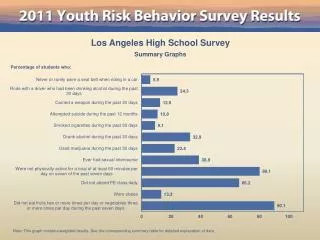 Los Angeles High School Survey
