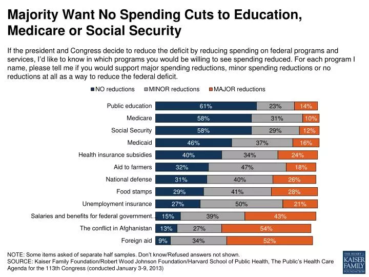 majority want no spending cuts to education medicare or social security