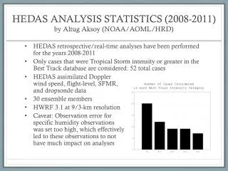 HEDAS ANALYSIS STATISTICS (2008-2011) by Altug Aksoy (NOAA/AOML/HRD)