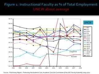Figure 1: Instructional Faculty as % of Total Employment UNCW about average