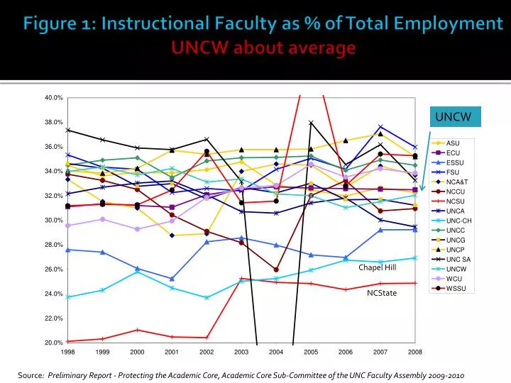 figure 1 instructional faculty as of total employment uncw about average