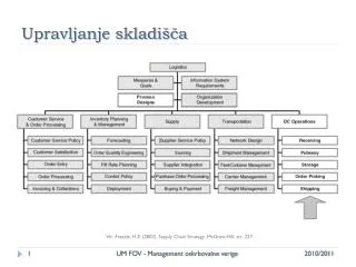 upravljanje skladi a
