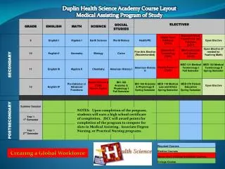 Duplin Health Science Academy Course Layout Medical Assisting Program of Study