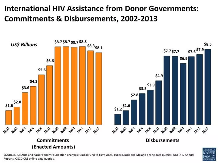 international hiv assistance from donor governments commitments disbursements 2002 2013