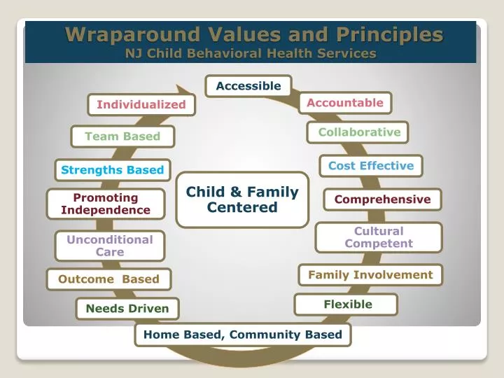 wraparound values and principles nj child behavioral health services
