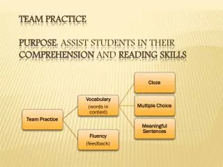 Team Practice Purpose : Assist students in their comprehension and reading skills