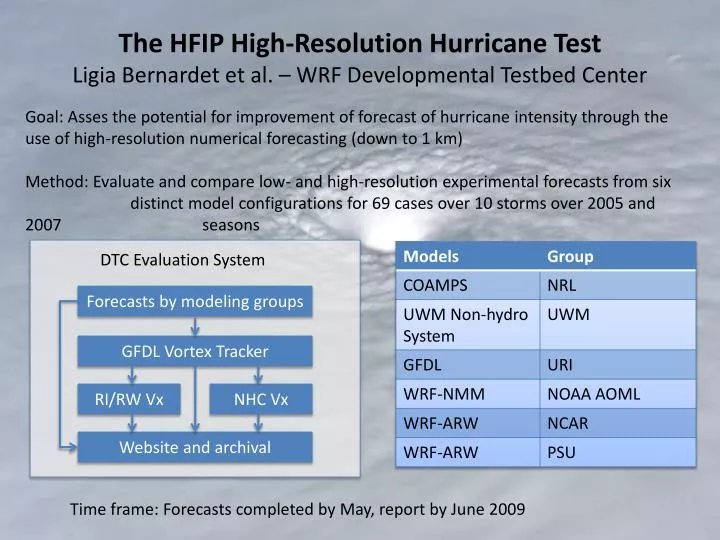 the hfip high resolution hurricane test ligia bernardet et al wrf developmental testbed center