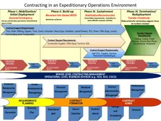 Contracting in an Expeditionary Operations Environment
