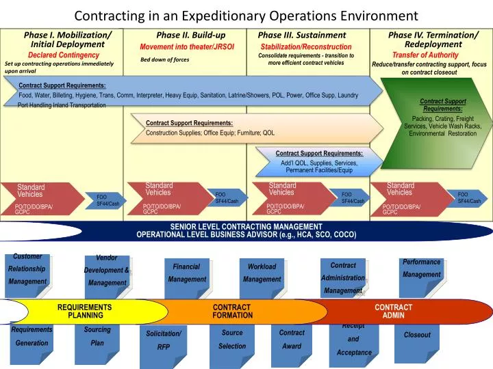 contracting in an expeditionary operations environment