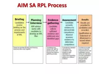 AIM SA RPL Process