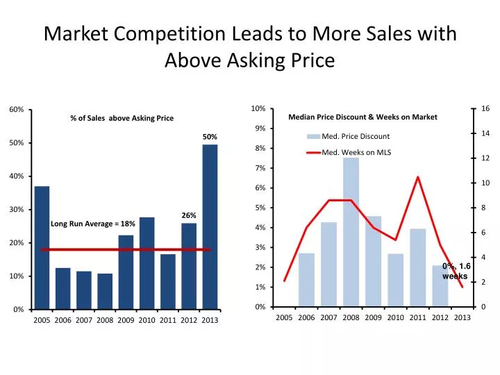 market competition leads to more sales with above asking price