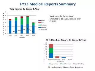 FY13 Medical Reports Summary