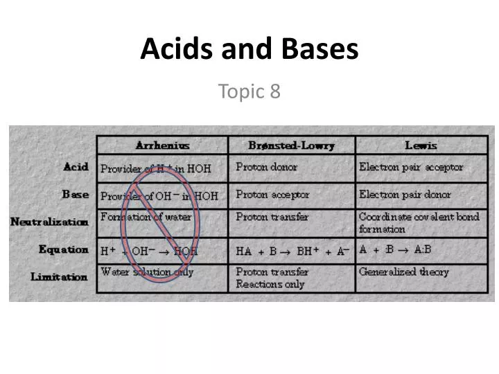 acids and bases