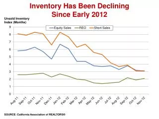 inventory has been declining since early 2012