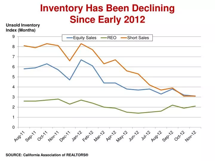 inventory has been declining since early 2012